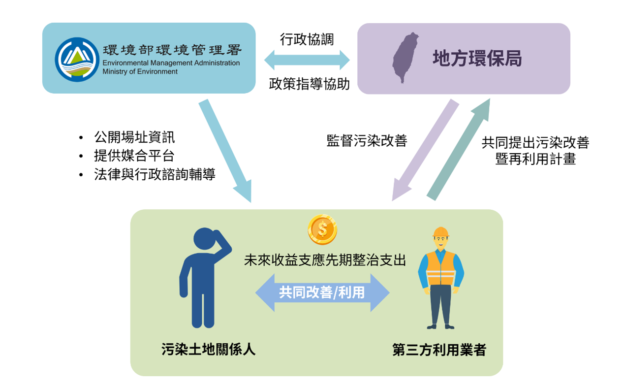 污染場址活化再利用合作關係，包含環境部環境管理署、地方環保局與污染土地關係人、第三方開發/利用業者間關係